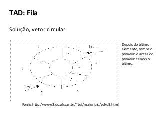 TAD: Fila
Solução, vetor circular:
Depois do último
elemento, temos o
primeiro e antes do
primeiro temos o
último.

Fonte:http://www2.dc.ufscar.br/~bsi/materiais/ed/u5.html

 
