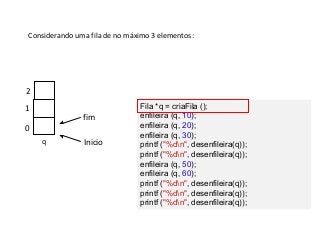 Considerando uma fila de no máximo 3 elementos:

2
1
fim
0
q

Inicio

Fila *q = criaFila ();
enfileira (q, 10);
enfileira (q, 20);
enfileira (q, 30);
printf ("%dn", desenfileira(q));
printf ("%dn", desenfileira(q));
enfileira (q, 50);
enfileira (q, 60);
printf ("%dn", desenfileira(q));
printf ("%dn", desenfileira(q));
printf ("%dn", desenfileira(q));

 
