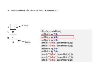 Considerando uma fila de no máximo 3 elementos:

fim

2
1

20

0

10
q

Inicio

Fila *q = criaFila ();
enfileira (q, 10);
enfileira (q, 20);
enfileira (q, 30);
printf ("%dn", desenfileira(q));
printf ("%dn", desenfileira(q));
enfileira (q, 50);
enfileira (q, 60);
printf ("%dn", desenfileira(q));
printf ("%dn", desenfileira(q));
printf ("%dn", desenfileira(q));

 