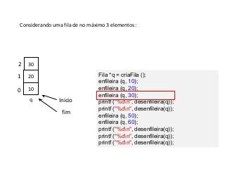 Considerando uma fila de no máximo 3 elementos:

2

30

1

20

0

10
q

Inicio
fim

Fila *q = criaFila ();
enfileira (q, 10);
enfileira (q, 20);
enfileira (q, 30);
printf ("%dn", desenfileira(q));
printf ("%dn", desenfileira(q));
enfileira (q, 50);
enfileira (q, 60);
printf ("%dn", desenfileira(q));
printf ("%dn", desenfileira(q));
printf ("%dn", desenfileira(q));

 