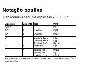 Notação posfixa
Considerem a seguinte expressão 7 3 + 5 *
Expressão
73+5*
3+5*
+5*

Elemento Ação
7
3

Empilhar
Empilhar

Pilha
P:[]
P:[7]
P:[3,7]

5*

+

*

5

Desempilha 3
Desempilha 7
Empilha 3+7
Empilhar

P:[7]
P:[]
P:[10]
P:[5,10]

*

Desempilha 5
P:[10]
Desempilha 10
P:[]
Empilha 5*10
P:[50]
Se a pilha tiver mais de um elemento, erro, caso contrário retorna o único
valor da pilha.

 