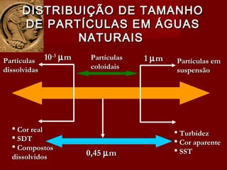 DISTRIBUIÇÃO DE TAMANHODISTRIBUIÇÃO DE TAMANHO
DE PARTÍCULAS EM ÁGUASDE PARTÍCULAS EM ÁGUAS
NATURAISNATURAIS
11 µµmm1010-3-3
µµmm PartículasPartículas
coloidaiscoloidais
Partículas emPartículas em
suspensãosuspensão
PartículasPartículas
dissolvidasdissolvidas
 TurbidezTurbidez
 Cor aparenteCor aparente
 SSTSST
 Cor realCor real
 SDTSDT
 CompostosCompostos
dissolvidosdissolvidos 0,450,45 µµmm
 