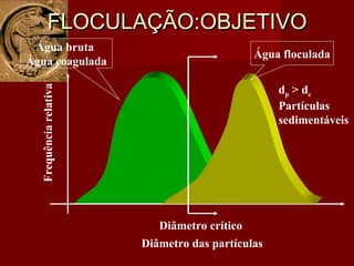 FLOCULAÇÃO:OBJETIVOFLOCULAÇÃO:OBJETIVO
Diâmetro das partículas
FrequênciarelativaÁgua bruta
Água coagulada
Água floculada
Diâmetro crítico
dp > dc
Partículas
sedimentáveis
 