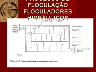 PROCESSO DEPROCESSO DE
FLOCULAÇÃOFLOCULAÇÃO
FLOCULADORESFLOCULADORES
HIDRÁULICOSHIDRÁULICOS
 