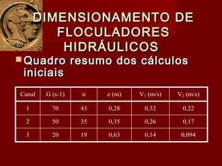  Quadro resumo dos cálculosQuadro resumo dos cálculos
iniciaisiniciais
DIMENSIONAMENTO DEDIMENSIONAMENTO DE
FLOCULADORESFLOCULADORES
HIDRÁULICOSHIDRÁULICOS
Canal G (s-1) n e (m) V1 (m/s) V2 (m/s)
1 70 43 0,28 0,32 0,22
2 50 35 0,35 0,26 0,17
3 20 19 0,63 0,14 0,094
 