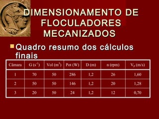  Quadro resumo dos cálculosQuadro resumo dos cálculos
finaisfinais
DIMENSIONAMENTO DEDIMENSIONAMENTO DE
FLOCULADORESFLOCULADORES
MECANIZADOSMECANIZADOS
Câmara G (s-1
) Vol (m3
) Pot (W) D (m) n (rpm) Vp (m/s)
1 70 50 286 1,2 26 1,60
2 50 50 146 1,2 20 1,28
3 20 50 24 1,2 12 0,70
 