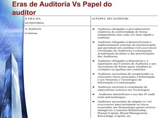 Eras de Auditoria Vs Papel do
auditor
   A ERA DA            O PAPEL DO AUDITOR:
   AUDITORIA:

   A Auditoria         •   Auditores obrigados a providenciarem
                           relatórios de conformidade de forma
   Contínua
                           independente mas cada vez mais rápida e
                           contínua.
                       •   Auditores obrigados a desenvolverem e
                           implementarem sistemas de monitorização
                           que permitam um contínuo risk assessment
                           (Avaliação de Auditoria) e consequente
                           actualização do plano e das prioritizações
                           das Auditorias.
                       •   Auditores obrigados a detectarem e a
                           reportarem aos Comités de Auditoria e aos
                           Accionistas de forma quase imediata as
                           violações ou quebras nos controlos.
                       •   Auditores necessitam de compreender os
                           crescentes riscos associados à Informação
                           e aos Sistemas e Tecnologias de
                           Informação e Comunicação.
                       •   Auditores recorrem à contratação de
                           especialistas externos em Tecnologias.
                       •    Auditores intensificam o uso das IT audit
                           tools and techniques.
                       •   Auditores necessitam de adaptar os risk
                           assessments para incorporar os riscos
                           associados aos Sistemasque gerem activos
                           intangíveis: Customer Relationship,
                           Human Capital, Brand Management,
                           Knowledge, Capital, etc.
 