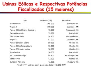 Usinas Eólicas e Respectivas Potências
Fiscalizadas (15 maiores)
Total = 111 usinas com potência total = 2.272 MW
Usina Potência (kW) Município
Praia Formosa 105.000 Camocim - CE
Alegria II 100.650 Guamaré - RN
Parque Eólico Elebrás Cidreira 1 70.000 Tramandaí - RS
Canoa Quebrada 57.000 Aracati - CE
Eólica Icaraizinho 54.600 Amontada - CE
Alegria I 51.000 Guamaré - RN
Parque Eólico de Osório 50.000 Osório - RS
Parque Eólico Sangradouro 50.000 Osório - RS
Parque Eólico dos Índios 50.000 Osório - RS
Bons Ventos 50.000 Aracati - CE
RN 15 - Rio do Fogo 49.300 Rio do Fogo - RN
Volta do Rio 42.000 Acaraú - CE
Dunas de Paracuru 42.000 Paracuru - CE
 