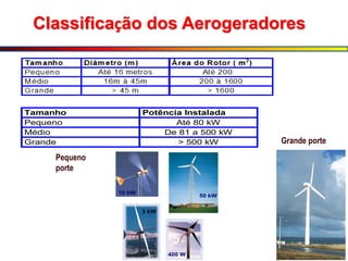 Tamanho Potência Instalada
Pequeno Até 80 kW
Médio De 81 a 500 kW
Grande > 500 kW
Classificação dos Aerogeradores
50 kW
400 W
3 kW
10 kW
10 kW
50 kW
400 W
3 kW
10 kW
10 kW
10 kW
10 kW
Pequeno
porte
Grande porte
 