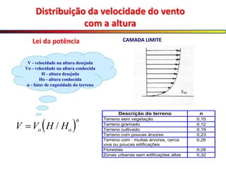 V - velocidade na altura desejada
Vo - velocidade na altura conhecida
H - altura desejada
Ho - altura conhecida
n - fator de rugosidade do terreno
 
V V H H
o o
n
 /
Distribuição da velocidade do vento
com a altura
Lei da potência
Descrição do terreno n
Terreno sem vegetação 0,10
Terreno gramado 0,12
Terreno cultivado 0,19
Terreno com poucas árvores 0,23
Terreno com : muitas árvores, cerca
viva ou poucas edificações
0,26
Florestas 0,28
Zonas urbanas sem edificações altas 0,32
CAMADA LIMITE
 