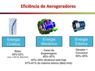 Eficiência de Aerogeradores
Energia
Cinética
Rotor
45%-52%
(max. é 59.3%, Betz limit)
Energia
Mecânica
Energia
Elétrica
Caixa de
Engrenagens
95%–97%
Gerador +
Conversor
90%–95%
40%–48% eficiência total hoje
67%-81% do máximo teórico (Betz limit)
 