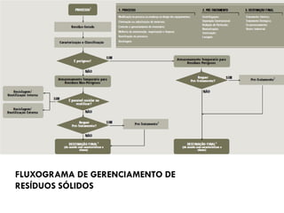 FLUXOGRAMA DE GERENCIAMENTO DE
RESÍDUOS SÓLIDOS

 