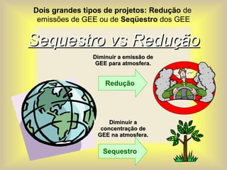 Sequestro vs ReduçãoSequestro vs Redução
Diminuir a emissão deDiminuir a emissão de
GEE para atmosfera.GEE para atmosfera.
Redução
Sequestro
Diminuir aDiminuir a
concentração deconcentração de
GEE na atmosfera.GEE na atmosfera.
Dois grandes tipos de projetos: Redução de
emissões de GEE ou de Seqüestro dos GEE
 