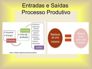 Entradas e Saídas
Processo Produtivo
 