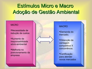 Estímulos Micro e MacroEstímulos Micro e Macro
Adoção de Gestão AmbientalAdoção de Gestão Ambiental
MICRO
Necessidade de
redução de custos
Aumento da
responsabilidade
sócio-ambiental
Melhoria no
posicionamento da
empresa
MACRO
Demanda do
mercado;
Obtenção de
vantagem
competitiva X
concorrência;
Certificação
para atender
novos mercados
 