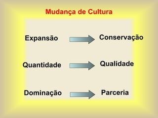 Mudança de Cultura
Expansão Conservação
Quantidade Qualidade
Dominação Parceria
 