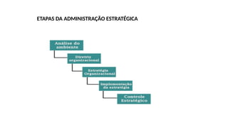 ETAPAS DA ADMINISTRAÇÃO ESTRATÉGICA
 