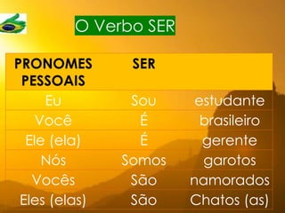 O Verbo SER
PRONOMES
PESSOAIS
SER
Eu Sou estudante
Você É brasileiro
Ele (ela) É gerente
Nós Somos garotos
Vocês São namorados
Eles (elas) São Chatos (as)
tchatos
tchau!
 