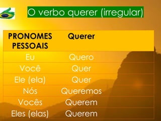 PRONOMES
PESSOAIS
Querer
Eu Quero
Você Quer
Ele (ela) Quer
Nós Queremos
Vocês Querem
Eles (elas) Querem
O verbo querer (irregular)
DESCANSAR
DINHEIRO
BEBER
COMER
JANTAR
VIAJAR
 