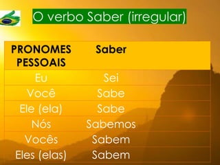 PRONOMES
PESSOAIS
Saber
Eu Sei
Você Sabe
Ele (ela) Sabe
Nós Sabemos
Vocês Sabem
Eles (elas) Sabem
O verbo Saber (irregular)
FALAR
A VERDADE
TUDO
DIRIGIR
DANÇAR
CANTAR
 