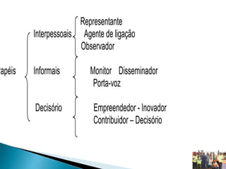 Representante
Interpessoais Agente de ligação
Observador
Papéis Informais Monitor Disseminador
Porta-voz
Decisório Empreendedor - Inovador
Contribuidor – Decisório
 
