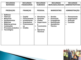 RECURSOS
MATERIAIS
RECURSOS
FINANCEIROS
RECURSOS
HUMANOS
RECURSOS
MERCADOLÓGICOS
RECURSOS
ADMINISTRATIVOS
PRODUÇÃO FINANÇAS PESSOAL MARKENTING ADMINISTRAÇÃO
 Edifícios
 Fábricas
 Maquinas
 Equipamentos
 Materiais
 Matérias-primas
 Instalações
 Processo produtivo
 Tecnológica
 Capital
 Facturamento
 Investimento
 Empréstimo
 Financiament
os
 Crédito
 Directores
 Gerentes
 Chefes
 Supervisore
s
 Funcionário
s
 Operários
Técnicos
 Vendas
 Promoção
 Propaganda
 Distribuição
 Assistência
Técnica
 Planeamento
 Organização
 Direcção
 Controle

 