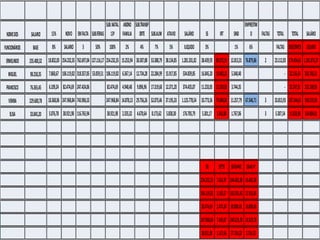 15% NOVO EMFALTA SUB.FERIAS
SUB.NATAL
13º
ABONO
FAMILIA
SUB.TRANSP
ORTE SUB.ALIM ATAVIO SALÁRIO SS IRT SIND
EMPRESTIM
O FALTAS TOTAL TOTAL SALÁRIO
8% SALARIO 3 50% 100% 2% 4% 7% 5% ILIQUIDO 3% 1% 6% FALTAS DESCONTOS LIQUIDO
18.832,03 254.232,35 762.697,04 127.116,17 254.232,35 15.253,94 30.507,88 53.388,79 38.134,85 1.281.331,02 38.439,93 80.072,91 12.813,31 76.879,86 2 23.112,03 179.454,65 1.101.876,37
7.860,67 106.119,02 318.357,05 53.059,51 106.119,02 6.367,14 12.734,28 22.284,99 15.917,85 534.839,85 16.045,20 19.402,25 5.348,40 - 32.136,54 502.703,31
6.109,24 82.474,69 247.424,06 82.474,69 4.948,48 9.896,96 17.319,68 12.371,20 374.435,07 11.233,05 12.350,05 3.744,35 - 22.247,01 352.188,06
18.368,06 247.968,84 743.906,53 247.968,84 14.878,13 29.756,26 52.073,46 37.195,33 1.125.778,54 33.773,36 79.040,06 11.257,79 67.546,71 3 33.813,93 187.244,65 938.533,90
5.076,78 38.921,98 116.765,94 38.921,98 2.335,32 4.670,64 8.173,62 5.838,30 176.705,79 5.301,17 1.842,80 1.767,06 3 5.307,54 11.820,98 164.884,81
SB SB*SS SB-SS=MC SB-AC=Y
254.232,35 7.626,97 246.605,38 16.605,38
106.119,02 3.183,57 102.935,45 12.935,45
82.474,69 2.474,24 80.000,45 10.000,45
247.968,84 7.439,07 240.529,78 10.529,78
38.921,98 1.167,66 37.754,32 2.754,32
ELISA 33.845,20
MIGUEL 98.258,35
FRANCISCO 76.365,45
VEMBA 229.600,78
NOMEDOS SALARIO
FUNCIONÁRIOS BASE
ERMELINDO 235.400,32
 