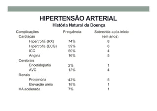 HIPERTENSÃO ARTERIAL
História Natural da Doença
Complicações
Cardíacas
Frequência Sobrevida após início
(em anos)
Hipertrofia (RX) 74% 8
Hipertrofia (ECG) 59% 6
ICC 50% 4
Angina 16% 5
Cerebrais
Encefalopatia 2% 1
AVC 12% 4
Renais
Proteinúria 42% 5
Elevação uréia 18% 1
HA acelerada 7% 1
 