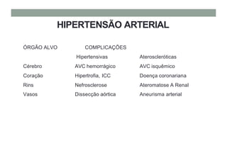 HIPERTENSÃO ARTERIAL
ÓRGÃO ALVO COMPLICAÇÕES
Hipertensivas Ateroscleróticas
Cérebro AVC hemorrágico AVC isquêmico
Coração Hipertrofia, ICC Doença coronariana
Rins Nefrosclerose Ateromatose A Renal
Vasos Dissecção aórtica Aneurisma arterial
 