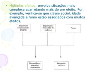 • Múltiplos efeitos: envolve situações mais
complexa acarretando mais de um efeito. Por
exemplo, verifica-se que classe social, idade
avançada e fumo estão associados com muitos
efeitos.

 