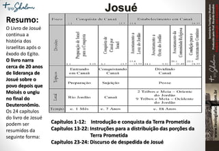 SeminárioTeológicoShalom
ProduzidopeloProf.RicardoGondim
Proibidaareproduçãosemautorização
Capítulos 1-12: Introdução e conquista da Terra Prometida
Capítulos 13-22: Instruções para a distribuição das porções da
Terra Prometida
Capítulos 23-24: Discurso de despedida de Josué
Resumo:
O Livro de Josué
continua a
história dos
israelitas após o
êxodo do Egito.
O livro narra
cerca de 20 anos
de liderança de
Josué sobre o
povo depois que
Moisés o ungiu
no final do
Deuteronômio.
Os 24 capítulos
do livro de Josué
podem ser
resumidos da
seguinte forma:
Josué
 