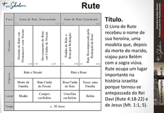 SeminárioTeológicoShalom
ProduzidopeloProf.RicardoGondim
Proibidaareproduçãosemautorização
Título.
O Livro de Rute
recebeu o nome de
sua heroína, uma
moabita que, depois
da morte do marido,
viajou para Belém
com a sogra viúva.
Rute ocupa um lugar
importante na
história israelita
porque tornou-se
antepassada do Rei
Davi (Rute 4:18-22) e
de Jesus (Mt. 1:1, 5).
Rute
 