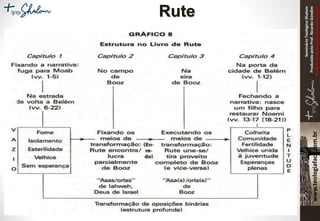 SeminárioTeológicoShalom
ProduzidopeloProf.RicardoGondim
Proibidaareproduçãosemautorização
Rute
 