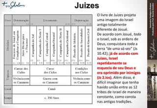 SeminárioTeológicoShalom
ProduzidopeloProf.RicardoGondim
Proibidaareproduçãosemautorização
Juizes
O livro de Juizes projeta
uma imagem do Israel
antigo totalmente
diferente de Josué.
De acordo com Josué, todo
o Israel, sob as ordens de
Deus, conquistara toda a
terra “de uma só vez” (Js
10.42); já de acordo com
Juizes, Israel
repetidamente se
esquecia de seu Deus e
era oprimido por inimigos
(Jz 2.ios). Além disso, é
difícil imaginar que tenha
havido união entre as 12
tribos de Israel de maneira
constante, como consta
nas antigas tradições.
 