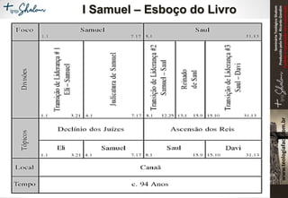SeminárioTeológicoShalom
ProduzidopeloProf.RicardoGondim
Proibidaareproduçãosemautorização
I Samuel – Esboço do Livro
 