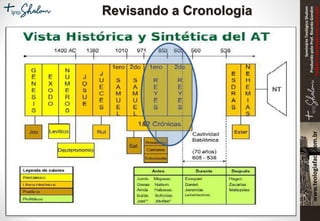 SeminárioTeológicoShalom
ProduzidopeloProf.RicardoGondim
Proibidaareproduçãosemautorização
Revisando a Cronologia
 