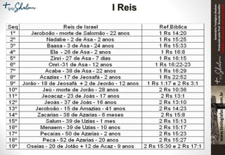 SeminárioTeológicoShalom
ProduzidopeloProf.RicardoGondim
Proibidaareproduçãosemautorização
I Reis
 