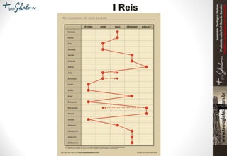 SeminárioTeológicoShalom
ProduzidopeloProf.RicardoGondim
Proibidaareproduçãosemautorização
I Reis
 
