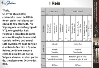 SeminárioTeológicoShalom
ProduzidopeloProf.RicardoGondim
Proibidaareproduçãosemautorização
Título.
Os livros atualmente
conhecidos como I e II Reis
foram assim intitulados por
causa do seu conteúdo. Na
Septuaginta (a versão grega do
V.T.), o original dos Reis
Hebreus é considerado como
uma continuação do material
contido no livro de Samuel.
Está dividido em duas partes e
é intitulado Terceiro e Quarto
Reinos. Jerônimo, embora
retendo esta divisão na sua
Vulgata, chamou as duas partes
de, simplesmente, O Livro dos
Reis.
I Reis
 