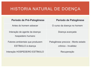 Período de Pré-Patogênese Período de Patogênese
Antes do homem adoecer O curso da doença no homem
Interação de agente da doença:
hospedeiro humano
Doença avançada
Fatores ambientais que produzem
ESTÍMULO à doença
Patogênese precoce - Morte estado
crônico - Invalidez
Interação HOSPEDEIRO ESTÍMULO Recuperação
HISTORIA NATURAL DE DOENÇA
 