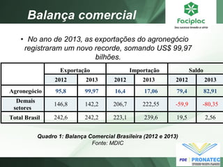 • No ano de 2013, as exportações do agronegócio 
registraram um novo recorde, somando US$ 99,97 
bilhões. 
Exportação Importação Saldo 
2012 2013 2012 2013 2012 2013 
Agronegócio 95,8 99,97 16,4 17,06 79,4 82,91 
Demais 
setores 
146,8 142,2 206,7 222,55 -59,9 -80,35 
Total Brasil 242,6 242,2 223,1 239,6 19,5 2,56 
Balança comercial 
Quadro 1: Balança Comercial Brasileira (2012 e 2013) 
Fonte: MDIC 
 