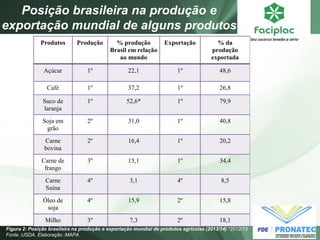 Posição brasileira na produção e 
exportação mundial de alguns produtos 
Produtos Produaçãgo ríc%o prloadusçã o 
Brasil em relação 
ao mundo 
Exportação % da 
produção 
exportada 
Açúcar 1º 22,1 1º 48,6 
Café 1º 37,2 1º 26,8 
Suco de 
laranja 
1º 52,6* 1º 79,9 
Soja em 
grão 
2º 31,0 1º 40,8 
Carne 
bovina 
2º 16,4 1º 20,2 
Carne de 
frango 
3º 15,1 1º 34,4 
Carne 
Suína 
4º 3,1 4º 8,5 
Óleo de 
soja 
4º 15,9 2º 15,8 
Milho 3º 7,3 2º 18,1 
Figura 2: Posição brasileira na produção e exportação mundial de produtos agrícolas (2013/14) *2012/13 
Fonte :USDA, Elaboração :MAPA 
 