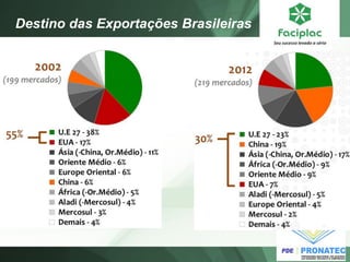 Destino das Exportações Brasileiras  