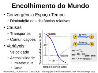 Encolhimento do Mundo
●
Convergência Espaço-Tempo
– Diminuição das distâncias relativas
●
Causas
– Transportes
– Comunicações
●
Variáveis:
– Velocidade
– Acessibilidade
●
Infraestrutura
●
Custo
Tempodedeslocamento(A-B)
Tempo histórico (anos)
horas
horas
horas/ano
RODRIGUES, J.P., COMTOIS, C.;SLACK, B. The Geography of Transport Systems, New York: Routledge. 2006.
 