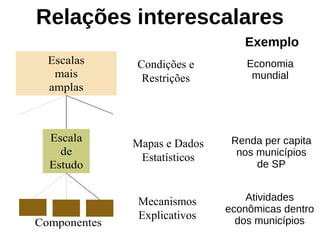 Relações interescalares
Escala
de
Estudo
Escalas
mais
amplas
Componentes
Condições e
Restrições
Mecanismos
Explicativos
Mapas e Dados
Estatísticos
Exemplo
Economia
mundial
Renda per capita
nos municípios
de SP
Atividades
econômicas dentro
dos municípios
 