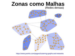 Zonas como Malhas
(Redes densas)
https://www.yworks.com/pages/clustering-graphs-and-networks
 