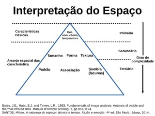 Interpretação do Espaço
Estes, J.E., Hajic, E.J. and Tinney, L.R., 1983. Fundamentals of image analysis: Analysis of visible and
thermal infrared data. Manual of remote sensing, 1, pp.987-1124.
SANTOS, Milton. A natureza do espaço: técnica e tempo. Razão e emoção. 4ª ed. São Paulo: Edusp, 2014.
Características
Básicas
Primário
Secundário
Terciário
Cor,
som, cheiro,
temperatura
Tamanho Forma Textura
Padrão Sombra
(lacunas)
Associação
Arranjo espacial das
característica
Grau de
complexidade
 