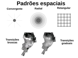 Padrões espaciais
Convergente Radial Retangular
Transições
bruscas
Transições
graduais
 