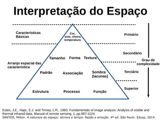 Interpretação do Espaço
Estes, J.E., Hajic, E.J. and Tinney, L.R., 1983. Fundamentals of image analysis: Analysis of visible and
thermal infrared data. Manual of remote sensing, 1, pp.987-1124.
SANTOS, Milton. A natureza do espaço: técnica e tempo. Razão e emoção. 4ª ed. São Paulo: Edusp, 2014.
Características
Básicas
Primário
Secundário
Terciário
Cor,
som, cheiro,
temperatura
Tamanho Forma Textura
Padrão Sombra
(lacunas)
Associação
Arranjo espacial das
característica
Grau de
complexidade
Superior
ProcessoEstrutura Função
 