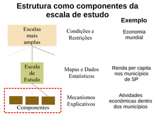Estrutura como componentes da
escala de estudo
Escala
de
Estudo
Escalas
mais
amplas
Componentes
Condições e
Restrições
Mecanismos
Explicativos
Mapas e Dados
Estatísticos
Exemplo
Economia
mundial
Renda per capita
nos municípios
de SP
Atividades
econômicas dentro
dos municípios
 